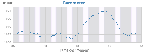 weekbarometer